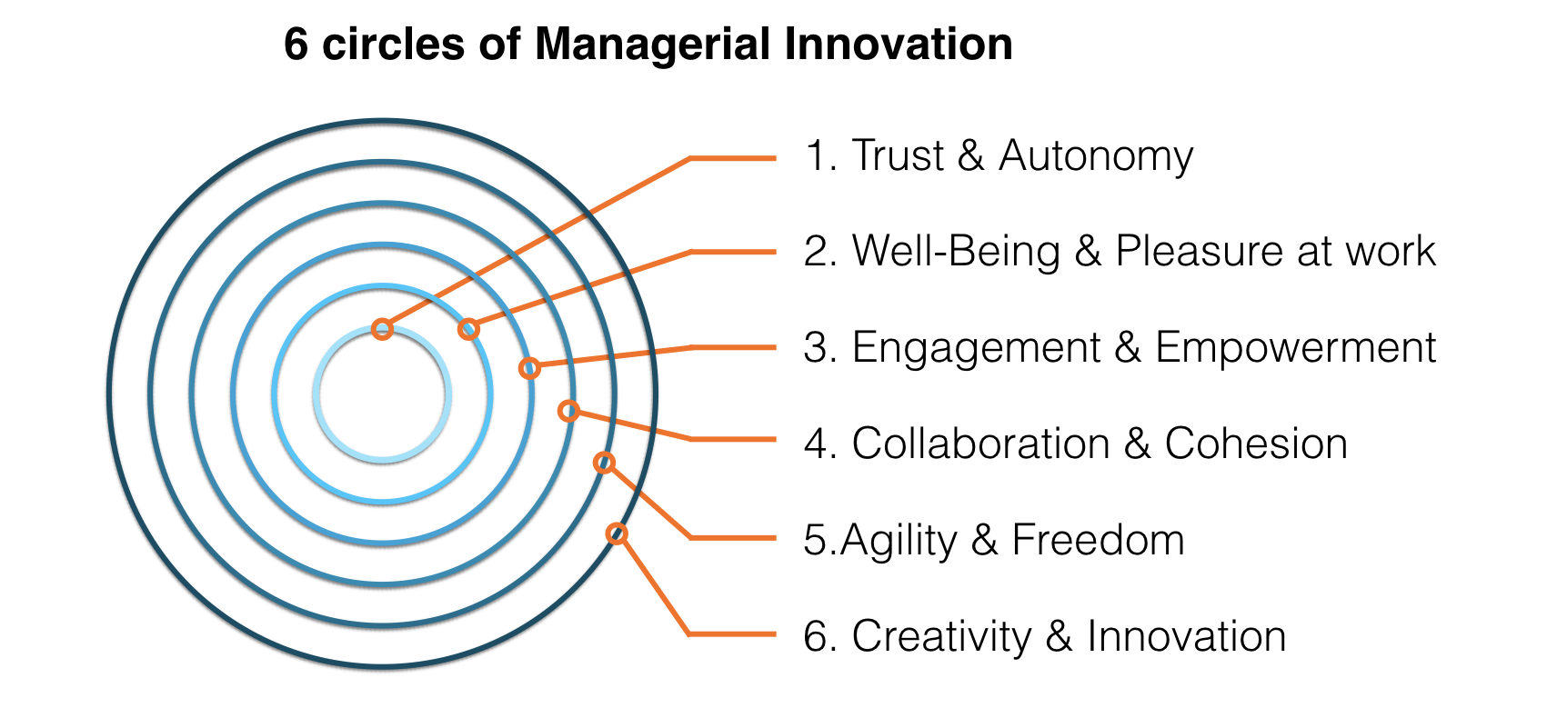 6 circles managerial innovation.001